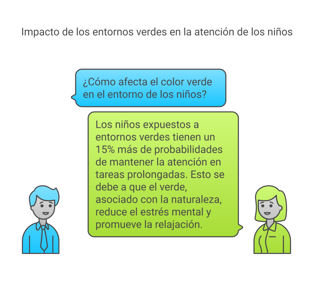 Colores verdes y mejora de la atención
