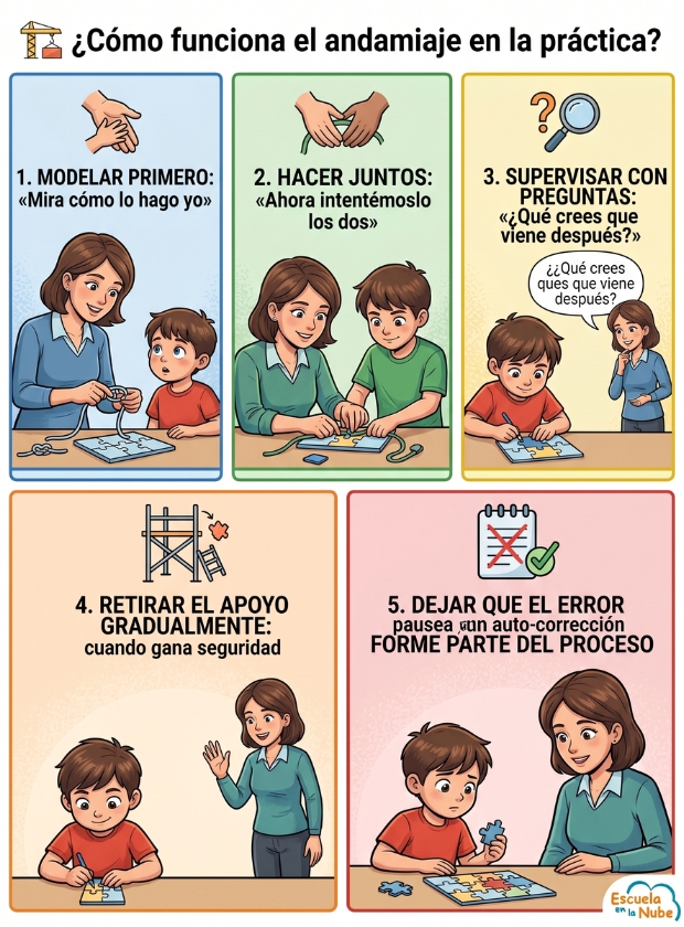 andamiaje Vygotsky El Andamiaje según Vygotsky