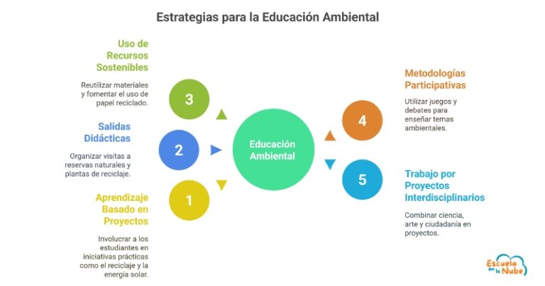 Educación para la sostenibilidad: Clave para un futuro responsable